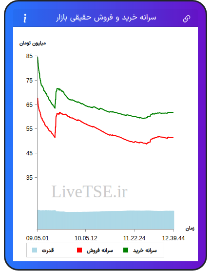 نمودار سرانه خرید و فروش حقیقی بازار در ۳۱ شهریور ۱۴۰۴
