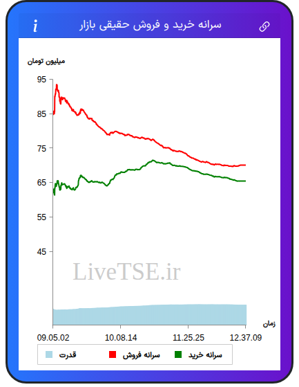 نمودار سرانه خرید و فروش حقیقی بازار در ۱ مهر ۱۴۰۴