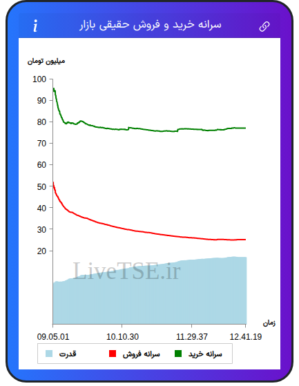 نمودار سرانه خرید و فروش حقیقی بازار در ۵ مهر ۱۴۰۴