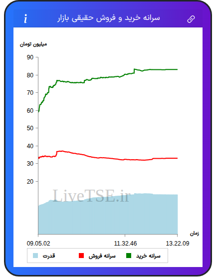 نمودار سرانه خرید و فروش حقیقی بازار در ۶ مهر ۱۴۰۴