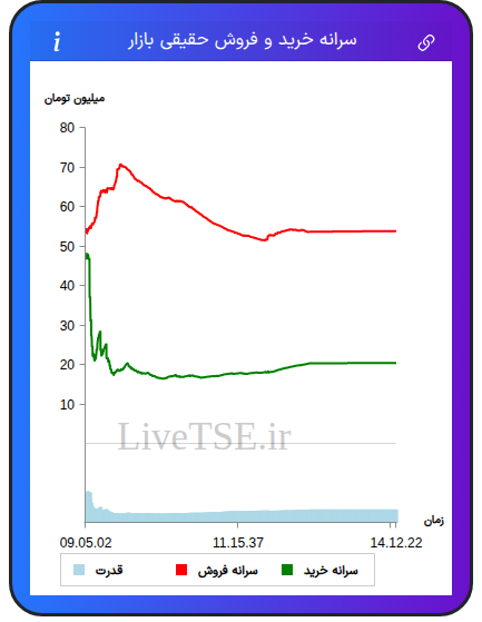 نمودار سرانه خرید و فروش حقیقی بازار در ۱۶ شهریور ۱۴۰۴
