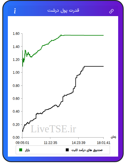 نمودار قدرت پول درشت در ۲۳ شهریور ۱۴۰۴