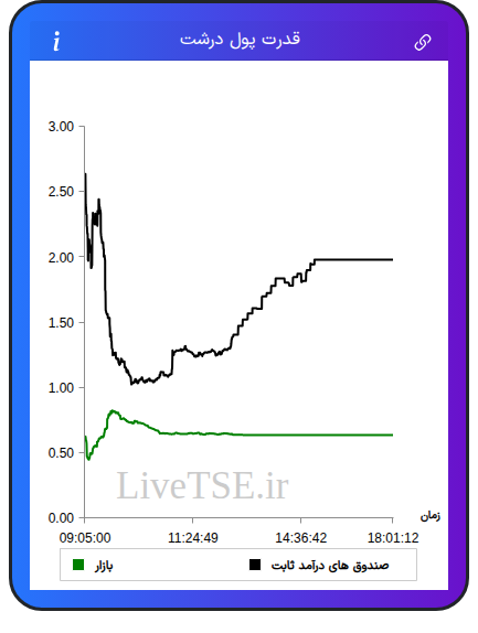 نمودار قدرت پول درشت در ۲۶ شهریور ۱۴۰۴