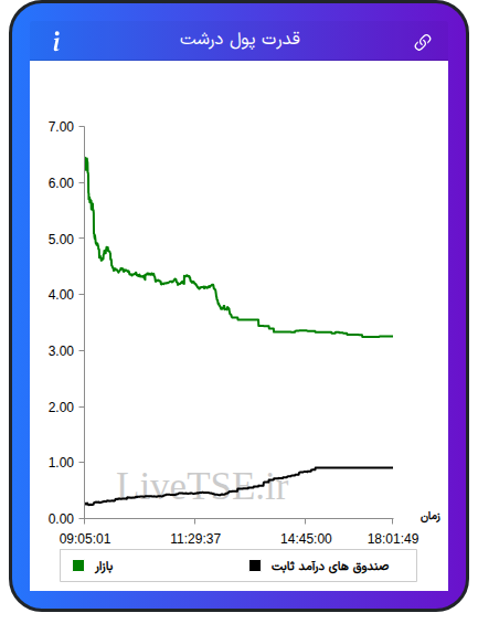 نمودار قدرت پول درشت در ۵ مهر ۱۴۰۴