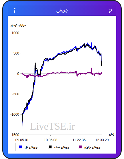 نمودار چربش در ۲۳ شهریور ۱۴۰۴