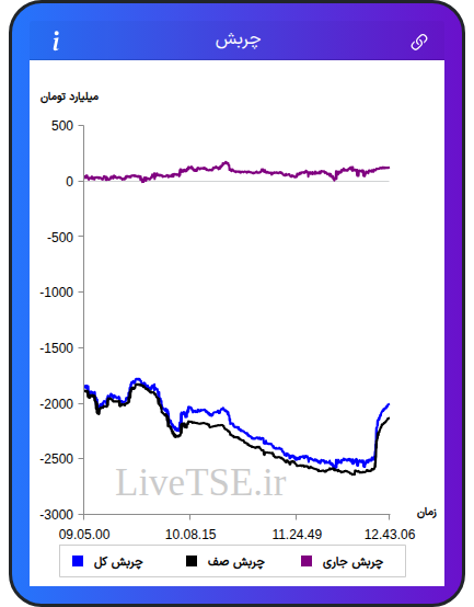 نمودار چربش در ۲۶ شهریور ۱۴۰۴