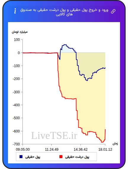 ورود و خروج پول درشت حقیقی به صندوق های کالایی ۲۶ شهریور ۱۴۰۴