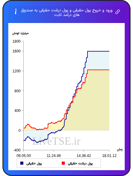 نمودار ورود و خروج پول حقیقی حقیقی و پول درشت حقیقی به صندوق های درآمد ثابت در ۲۶ شهریور ۱۴۰۴