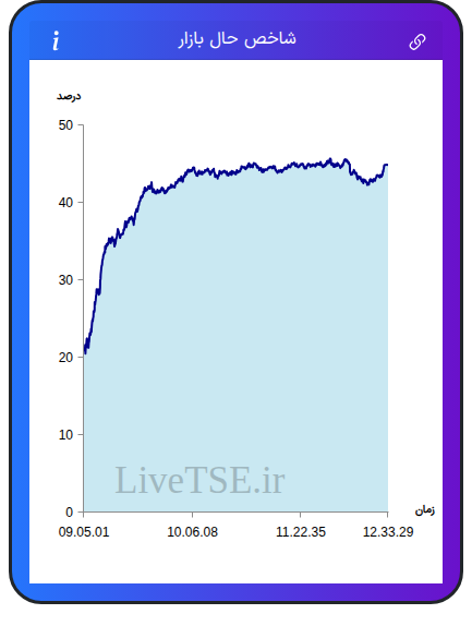 نمودار شاخص حال بازار ۲۳ شهریور ۱۴۰۴