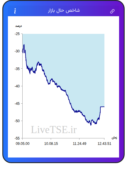 نمودار شاخص حال بازار ۲۶ شهریور ۱۴۰۴