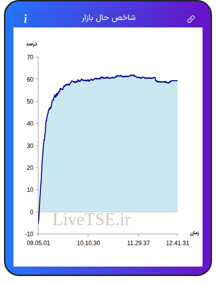 نمودار شاخص حال بازار ۵ مهر ۱۴۰۴