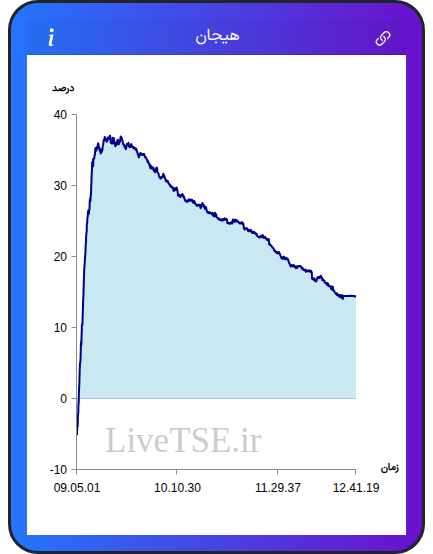 نمودار هیجان در ۵ مهر ۱۴۰۴