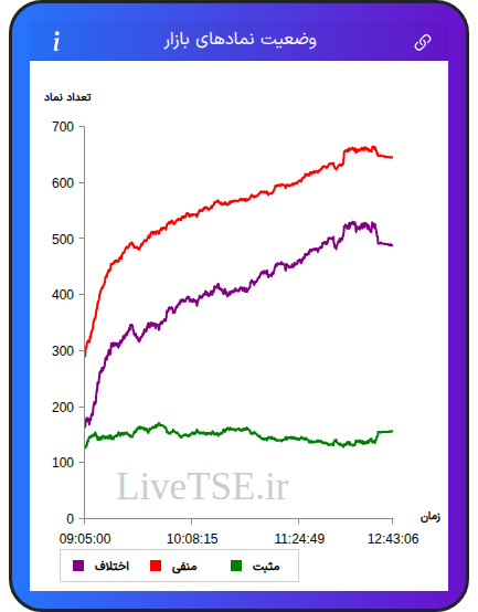 نمودار وضعیت نمادهای بازار در ۲۶ شهریور ۱۴۰۴