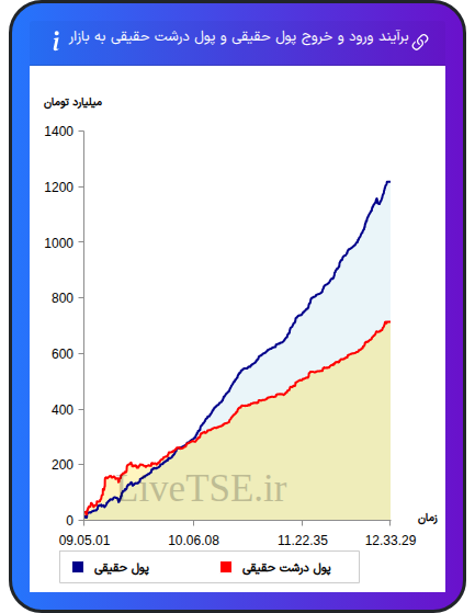 نمودار برآیند ورود و خروج حقیقی و پول درشت حقیقی به بازار در ۲۳ شهریور ۱۴۰۴