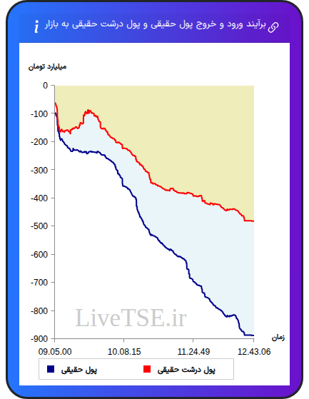 نمودار برآیند ورود و خروج حقیقی و پول درشت حقیقی به بازار در ۲۶ شهریور ۱۴۰۴