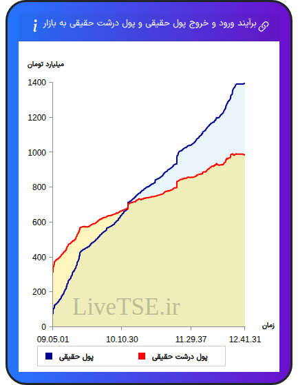 نمودار برآیند ورود و خروج حقیقی و پول درشت حقیقی به بازار در ۵ مهر ۱۴۰۴