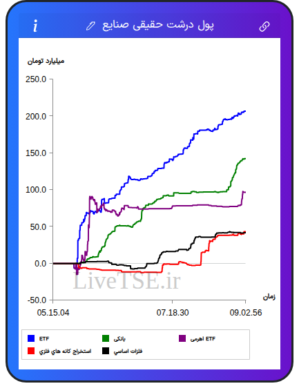 تمودار پول درشت حقیقی صنایع در ۲۳ شهریور ۱۴۰۴