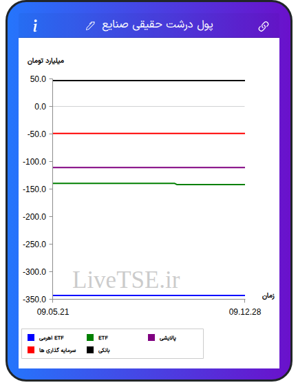 تمودار پول درشت حقیقی صنایع در ۲۴ شهریور ۱۴۰۴