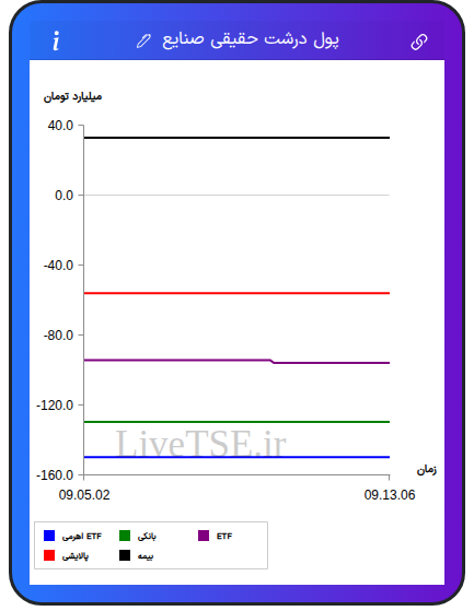 تمودار پول درشت حقیقی صنایع در ۲۶ شهریور ۱۴۰۴