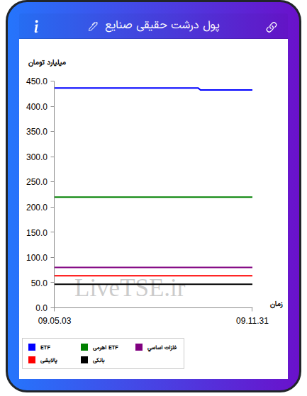 تمودار پول درشت حقیقی صنایع در ۵ مهر ۱۴۰۴