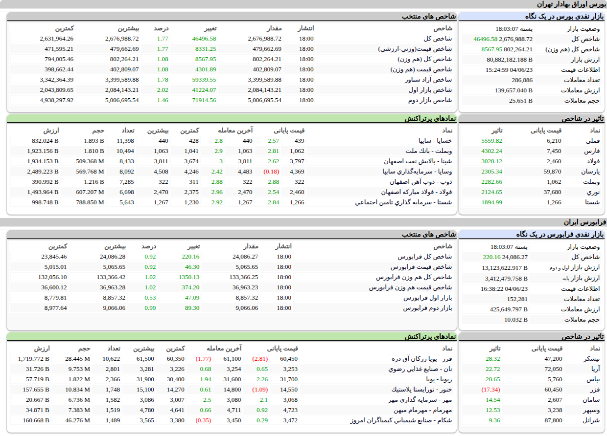 ارزش معاملات،شاخص ها و نمادهای پر تراکنش و تاثیرگذار بر شاخص در بورس ۲۳ شهریور ۱۴۰۴