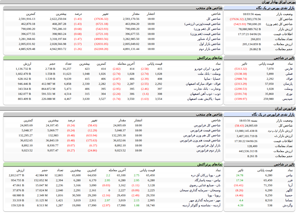 ارزش معاملات،شاخص ها و نمادهای پر تراکنش و تاثیرگذار بر شاخص در بورس ۲۶ شهریور ۱۴۰۴