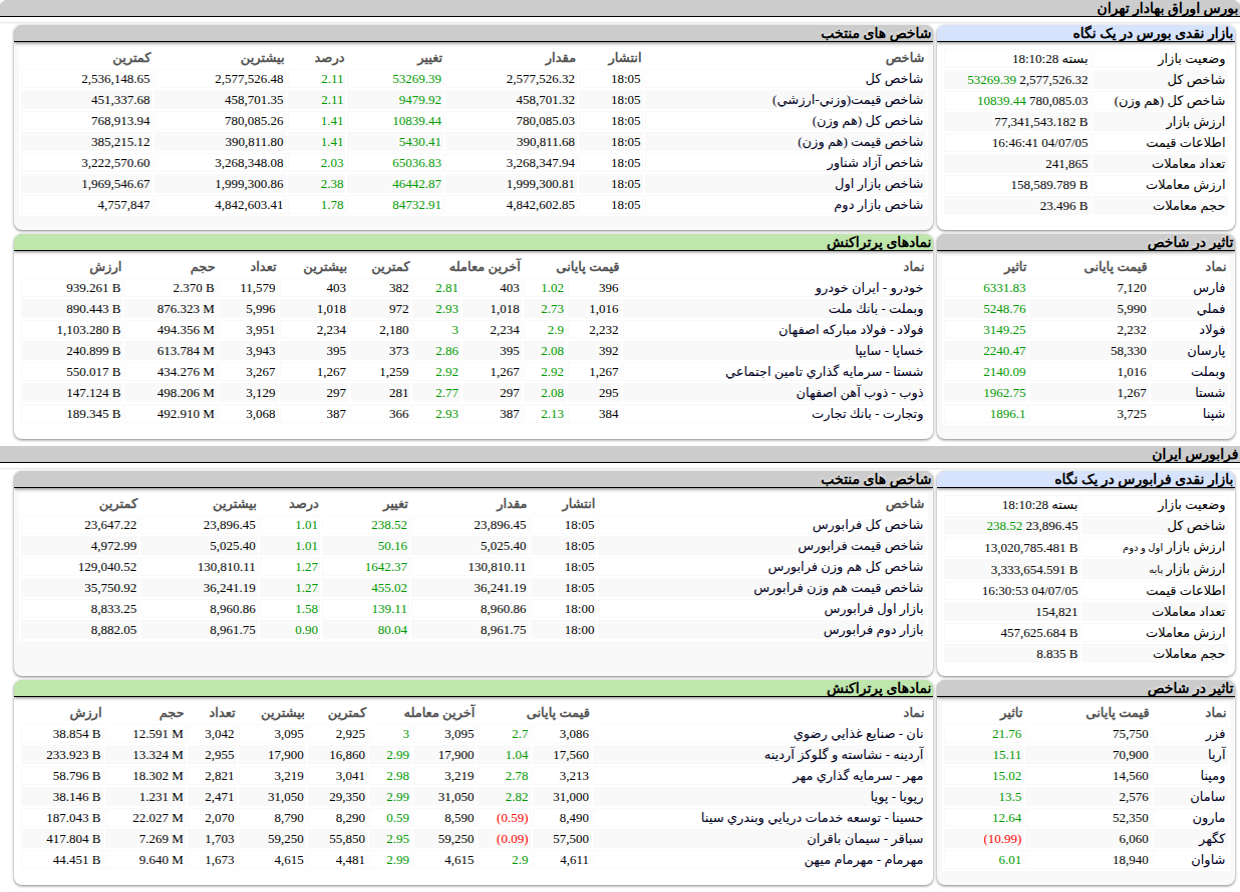 ارزش معاملات،شاخص ها و نمادهای پر تراکنش و تاثیرگذار بر شاخص در بورس ۵ مهر ۱۴۰۴