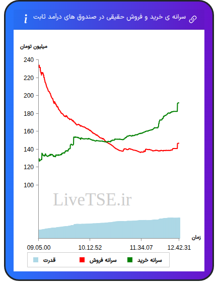 سرانه خرید و فروش حقیقی در صندوق های درآمد ثابت در ۶ آبان ۱۴۰۴
