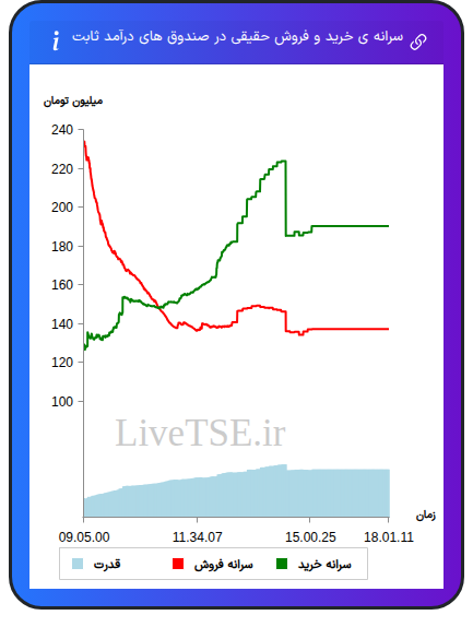 سرانه خرید و فروش حقیقی در صندوق های درآمد ثابت در ۶ آبان ۱۴۰۴