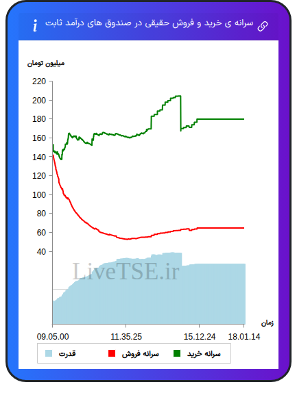 سرانه خرید و فروش حقیقی در صندوق های درآمد ثابت در ۷ آبان ۱۴۰۴