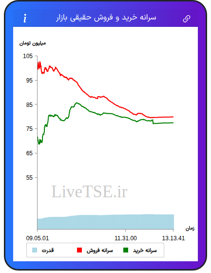 نمودار سرانه خرید و فروش حقیقی بازار در ۹ مهر ۱۴۰۴