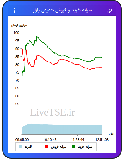 نمودار سرانه خرید و فروش حقیقی بازار در ۱۹ مهر ۱۴۰۴