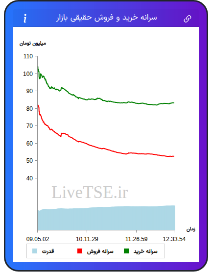 نمودار سرانه خرید و فروش حقیقی بازار در ۲۰ مهر ۱۴۰۴