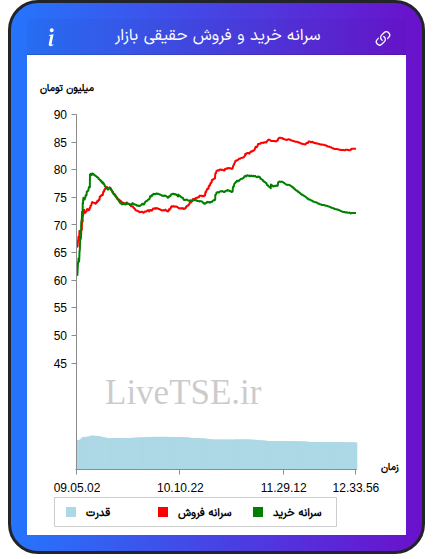 نمودار سرانه خرید و فروش حقیقی بازار در ۲۲ مهر ۱۴۰۴