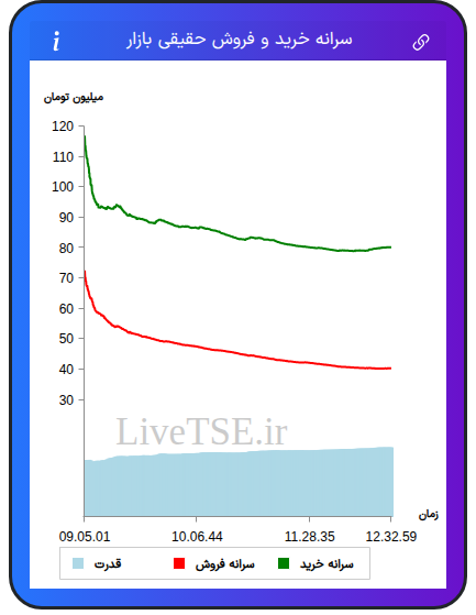نمودار سرانه خرید و فروش حقیقی بازار در ۲۶ مهر ۱۴۰۴