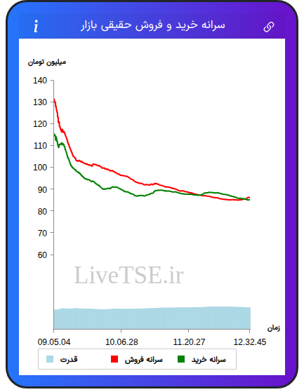 نمودار سرانه خرید و فروش حقیقی بازار در ۲۷ مهر ۱۴۰۴