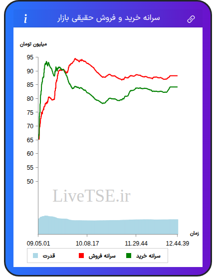 نمودار سرانه خرید و فروش حقیقی بازار در ۲۹ مهر ۱۴۰۴