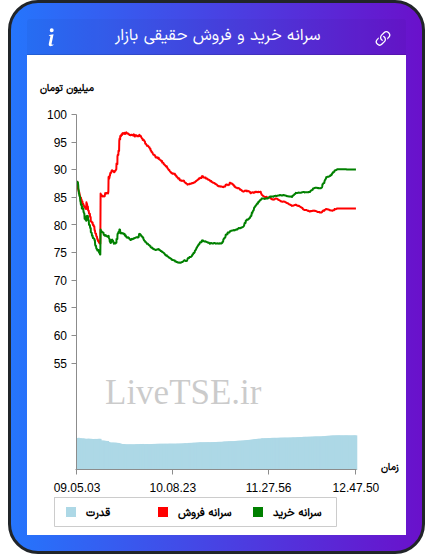 نمودار سرانه خرید و فروش حقیقی بازار در ۳۰ مهر ۱۴۰۴
