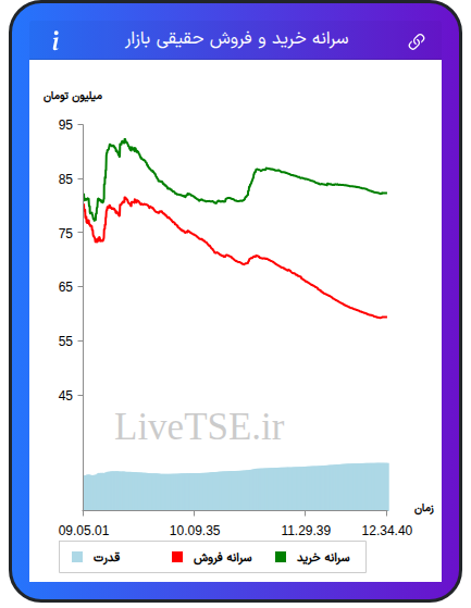 نمودار سرانه خرید و فروش حقیقی بازار در ۵ آبان ۱۴۰۴