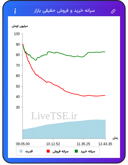 نمودار سرانه خرید و فروش حقیقی بازار در ۷ آبان ۱۴۰۴