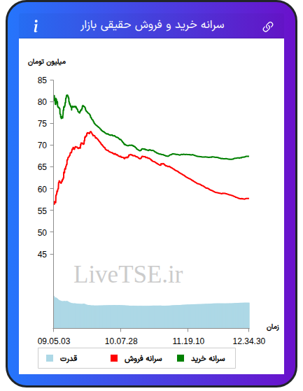 نمودار سرانه خرید و فروش حقیقی بازار در ۱۳ مهر ۱۴۰۴