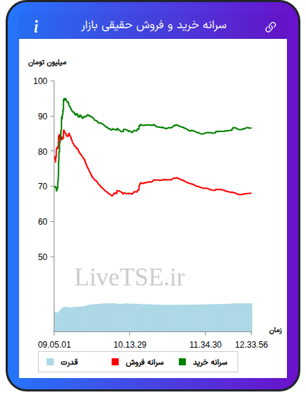 نمودار سرانه خرید و فروش حقیقی بازار در ۱۵ مهر ۱۴۰۴