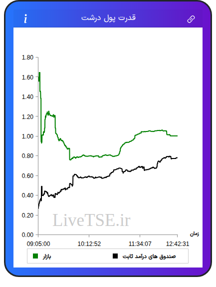 نمودار قدرت پول درشت در ۶ آبان ۱۴۰۴