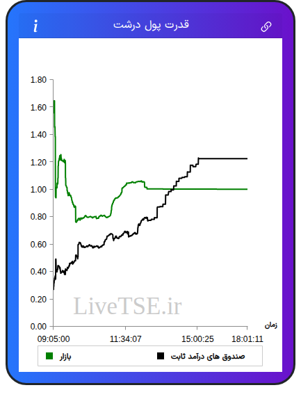 نمودار قدرت پول درشت در ۶ آبان ۱۴۰۴