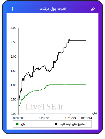 نمودار قدرت پول درشت در ۷ آبان ۱۴۰۴