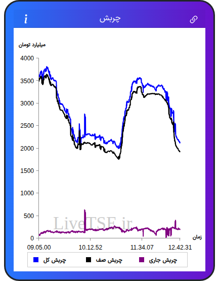 نمودار چربش در ۶ آبان ۱۴۰۴