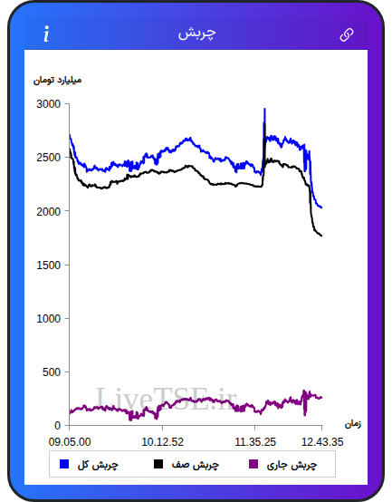 نمودار چربش در ۷ آبان ۱۴۰۴
