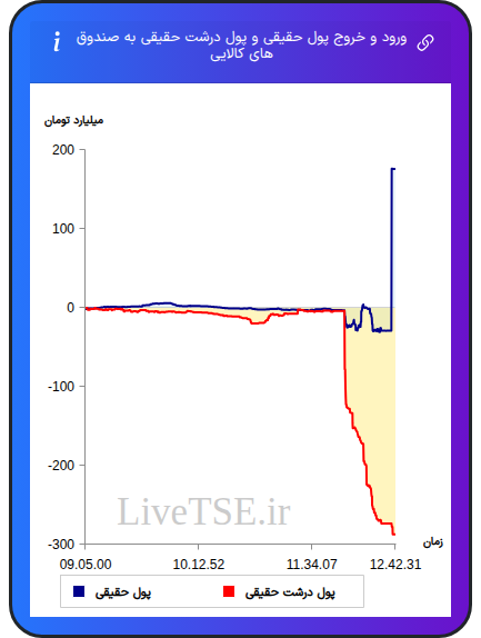 ورود و خروج پول درشت حقیقی به صندوق های کالایی ۶ آبان ۱۴۰۴