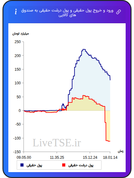 ورود و خروج پول درشت حقیقی به صندوق های کالایی ۷ آبان ۱۴۰۴