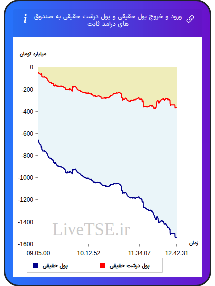 نمودار ورود و خروج پول حقیقی حقیقی و پول درشت حقیقی به صندوق های درآمد ثابت در ۶ آبان ۱۴۰۴
